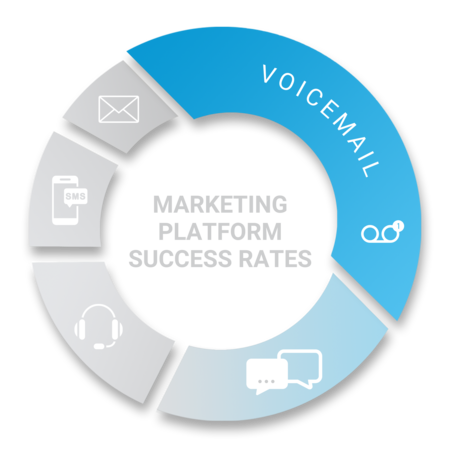 Platform Success Rates